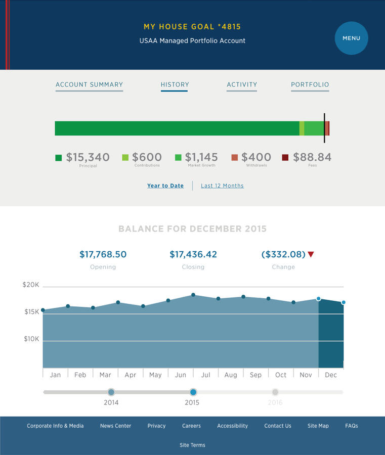 Dashboard showing growth and fund breakdown