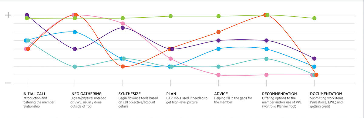 Journey map of the typical advisor call.