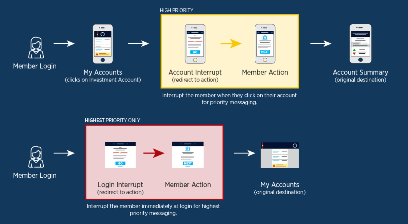 ...and sometimes interrupt them.