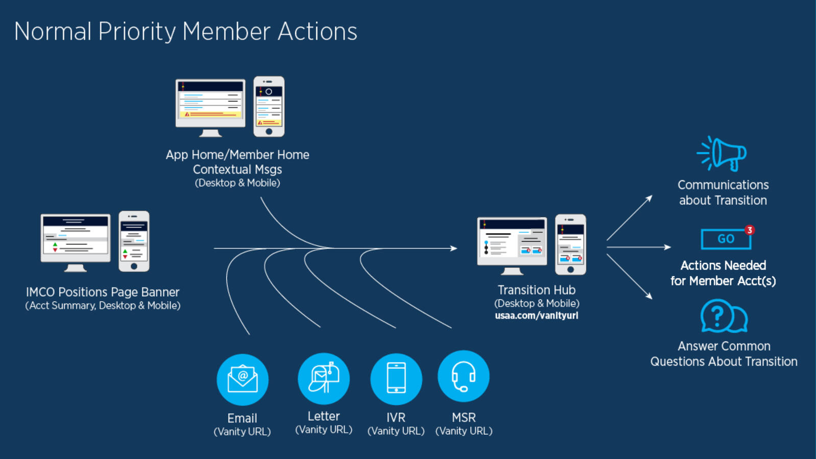 We knew that we&#39;d need to get our members&#39; attention...