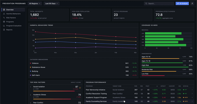 Prevention Dashboard with AI Analyst